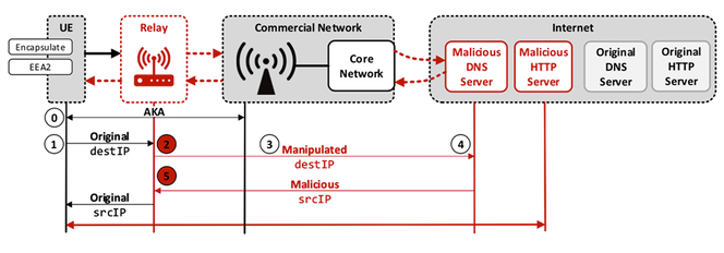 Slik fungerer aLTEr-angrepet. Enheten merket "Relay" fungerer som et man-in-the-middle-angrep mellom brukerens mobiltelefon (UE) og mobilnettet ("Commercial network"), og modifiserer mål-IP-adressen til en DNS-forespørsel fra brukerens mobiltelefon. En falsk DNS-server sender så IP-adressen til en ondsinnet nettside tilbake. Foto: Fra rapporten "Breaking LTE on Layer Two" av David Rupprect, Katharina Kohls, Thorsten Holz og Christina Pöpper