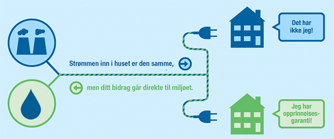 Slik forklarer Hafslund opprinnelsesgarantier. Illustrasjon:  Hafslund.
