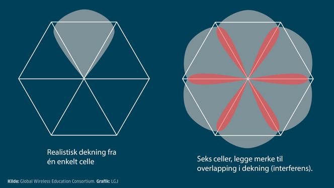 Å gå fra tre til seks sektorer eller celler per mast gir bedre dekning og høyere kapasitet. Men overlappingen gir interferens, noe som er årsaken til at en dobling av antallet av sektorer ikke dobler kapasiteten men ‘bare’ gir en gevinst på 60–70 prosent. Illustrasjon: MI Grafik / Lasse Gorm Jensen