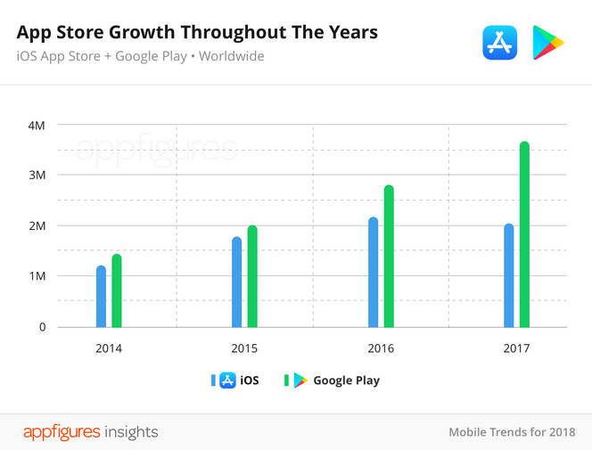 Vekst i antall apper i Apple App Store og Google Play fra 2014-2017. Illustrasjon: Appfigures