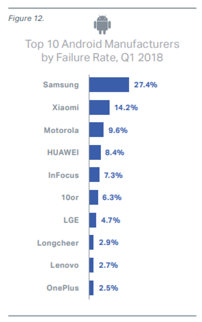 Blant Android-mobiler troner Samsung på toppen når det gjelder feilprosent. Foto:  Blancco