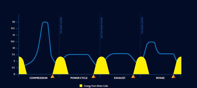Elektromotoren integrert i «svinghjulet» skal tilføre energi mellom taktene. Skjermbilde: RK-transportation.com