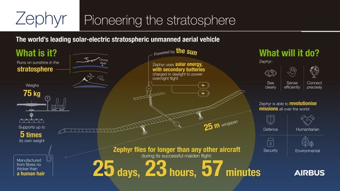 Fakta om Airbus Zephyr. Foto: Airbus