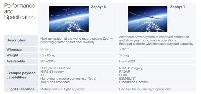 Zephyr T vil kunne bære på mer sensorer. Foto: Airbus