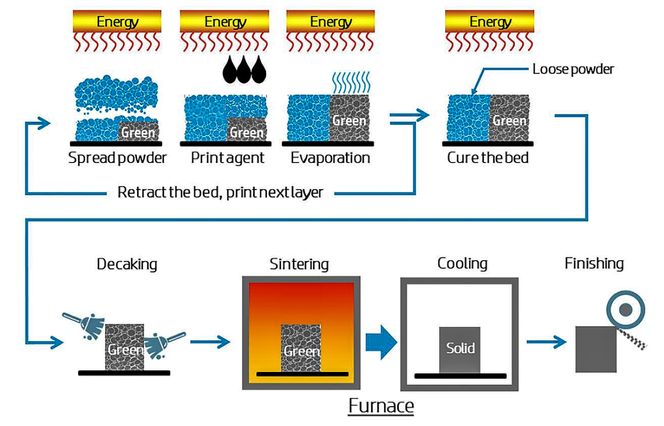Raskt og billig: Skjermatisk fremstilling av HPs Metall Jet printeprosess: Foto: HP