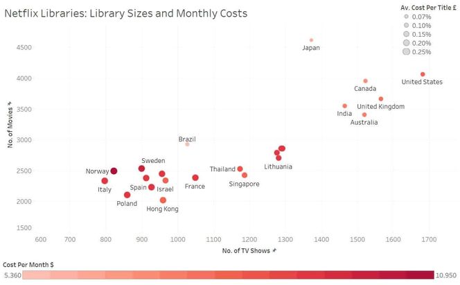 Månedsprisene, bibliotekstørrelsene og pris per tittel hos Netflix i ulike land. Illustrasjon: Comparitech