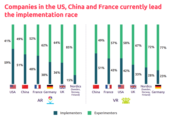 USA, Kina og Frankrike leder an, og Norden ligger et godt stykke bak i implementeringen av VR og AR. Foto: Capgemini
