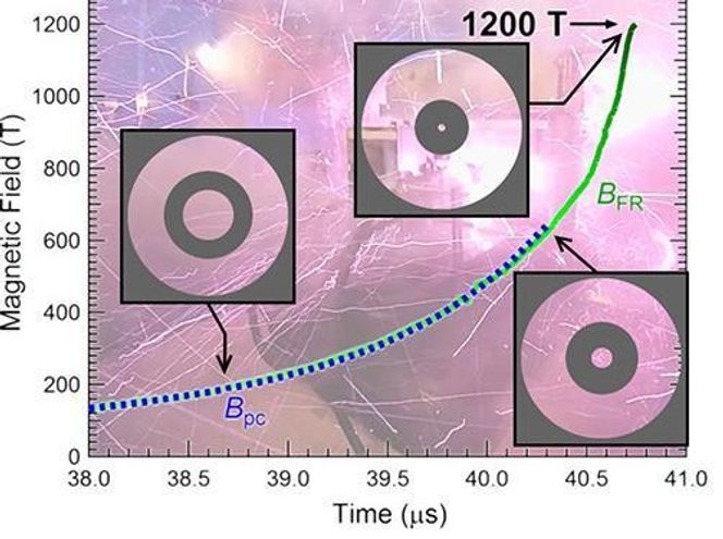 Her vises den magnetiske feltstyrken som en funksjon av tiden. (B_pc og B_FR angir to metoder for bestemmelse av feltstyrken, hvorav bare den ene virker ved de høyeste feltstyrkene). Den svarte ringen angir metallsylinderen (på engelsk kalt en «liner»), som omgir magnetfeltet, som presses sammen. Metallsylinderen trykkes sammen av et magnetfelt, som dannes av en elektrisk strøm som går i en spole som omgir metallsylinderen. Illustrasjon: Tokyo universitet