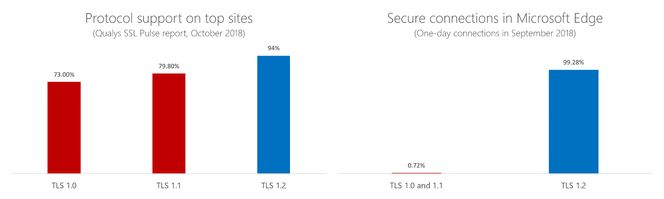 TLS 1.2 er allerede på plass de fleste steder, peker Microsoft på. Foto: Microsoft