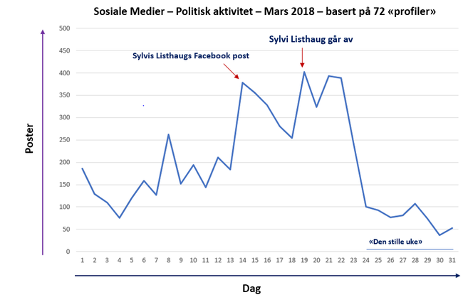 Diagrammet viser at Sylvi Listhaugs famøse Facebook-innlegg i mars førte til en periode med kraftig økning i politikernes aktivitet på sosiale medier. Statistikken er bare basert på de 72 brukerprofilene som var inkludert i basen på dette tidspunktet. De resterende stortingsrepresentantene ble lagt til i begynnelsen av mai. Illustrasjon: Arkivverket