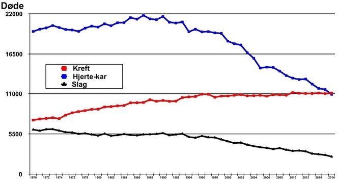 Døde av kreft, slag og hjerte-karsykdommer 1969-2016: De siste tiårene har dødsårsaken til nordmenn endret seg voldsomt. I perioden har den gjennomsnittlige levealderen økt, og det gjør at kreft opptrer hyppigere. Bedre levevaner gjør at langt færre dør av hjerte-karsykdommer og slag.