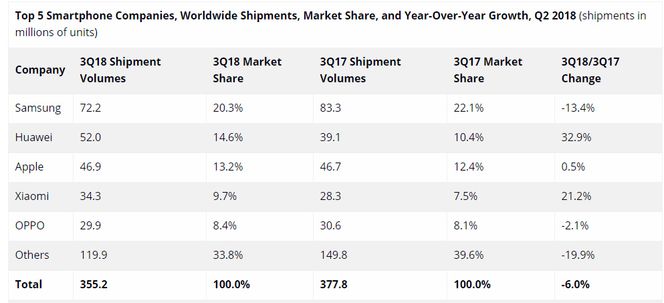 Det globale smartmobilmarkedet i tredje kvartal av 2018 ifølge IDC. Illustrasjon: IDC