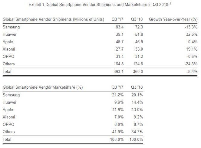 Det globale smartmobilmarkedet i tredje kvartal av 2018 ifølge Strategy Analytics. Illustrasjon: Strategy Analytics