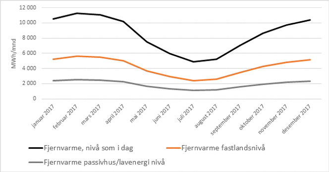 Grafen viser forbruket av fjernvarme i Longyearbyen, sammenlignet med tilsvarende bygningsmasse på fastlandet. Grafen viser også hvor mye mindre varmebehovet ville vært om husene ble bygget om til passivhusstandard. Beregningene er korrigert for temperatur og byggeår. Foto: Thema/Multiconsult