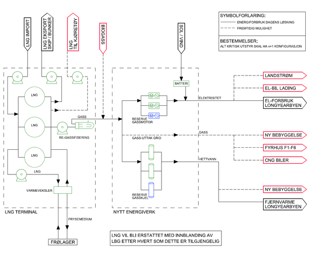 Slik ser Energigass Norge for seg at LNG kan produsere både varme og strøm til industri og boliger, samt kulde til frølageret på Svalbard. Illustrasjon: Norconsult