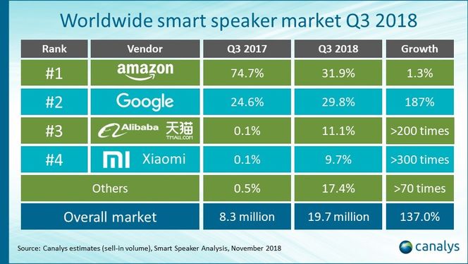 Markedet for smarthøyttalere i tredje kvartal av 2018. Illustrasjon: Canalys