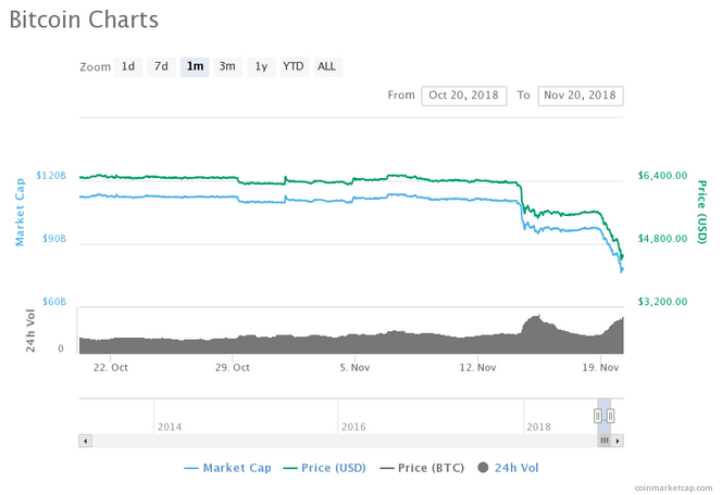 Bitcoin-utviklingen den siste måneden. Foto: CoinMarketCap