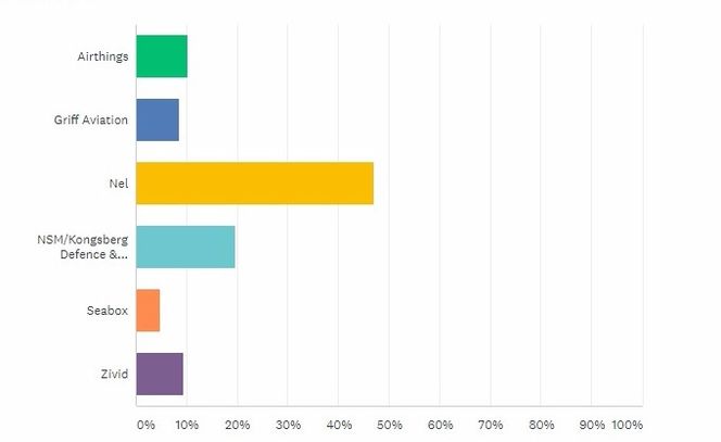 Stillingen onsdag ettermiddag. Nel Hydrogen leder klart foran NSM. Avstemmingen avsluttes ved midnatt natt til 26. november. Foto: Surveymonkey