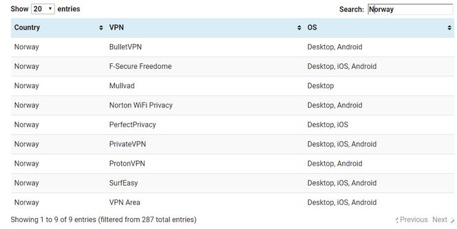 For de fleste i Norge er det nok mest aktuelt å bruke VPN til Netflix i utlandet. Men norsk Netflix i utlandet er heller ikke å forakte. Det støttes av disse VPN-tjenestene. Skjermbilde: Comparitech