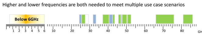 Hele spekteret: Frekvensene under 6 GHz vil på kort sikt være viktigst for 5G, men etter hvert som antallet dingser og brukerscenarier øker, vil frekvenser opp til over 80 GHz bli tatt i bruk.