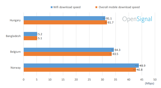 Norge er et av få land som gir mobilbrukere omtrent like høy gjennomsnittlig hastighet på mobilnettet som på WiFi, ifølge OpenSignal. Foto: OpenSignal