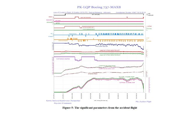Ferdsskriverdata fra ulykkesflygningen. Foto:  KNKT