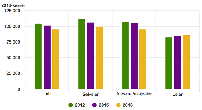 Total bokostnad for norske husholdninger etter eierform og år. 2012-2018. Faksimile:  Levekårsundersøkelsen, SSB