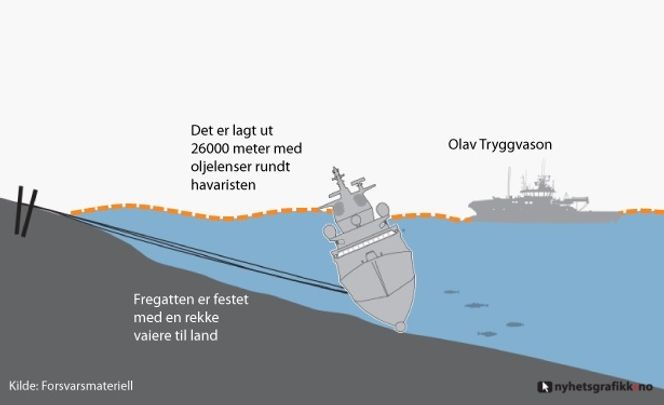 Fartøyets bevegelser overvåkes kontinuerlig. Vedlikehold og ytterligere sikring vurderes fortløpende. Forsvaret har stående personell på Sture og som On scene Commander på Olav Tryggvason. Foto: Forsvarsmateriell/Nyhetsgrafikk.no