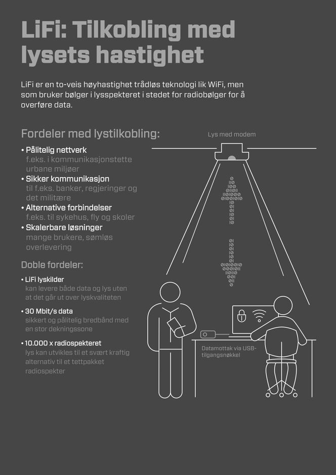 Lysets hastighet: Lifi er en toveis høyhastighets trådløs teknologi som skiller seg fra Wifi. Lifi bruker bølger i lysspekteret, mens Wifi bruker radiobølger. Lifi skal gi et mer pålitelig nettverk, sikrere kommunikasjon og være mer skalerbart. Foto: Singify