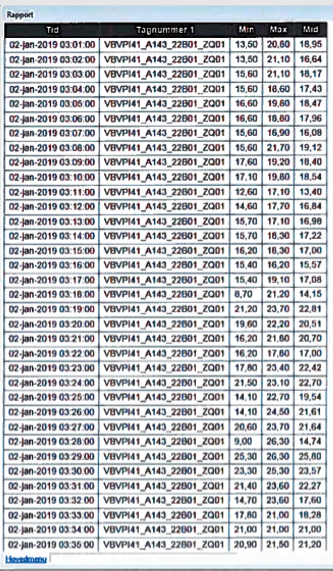 Bildet viser de minuttvise vindmålingene mellom klokka 03.00 og 03.35 natten før ulykken. Du kan <a href="https://www.tu.no/filer/397049383-Vejrdata-Storebaelt-2-Januar-0300-0800.pdf">se alle vindmålingene her</a>.