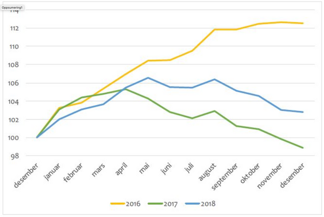 Boligprisutvikling for Norge gjennom året – siste tre år. Skjermbilde:  Eiendom Norge
