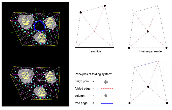 Denne illustrasjonen viser de statiske prinsippene for utvikling av geometrien i foldetaket, som i praksis er ulike pyramideformer rundt en søyle. Illustrasjon:  Bollinger Grohmann