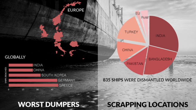 Fjorårets rapport fra NGO Shipbreaking Platform peker ut India, Bangladesh og Pakistan som verstingene på strandhugging i 2017. Av 835 skip totalt ble 543 skrapet for hånd på strender i disse tre landene. Illustrasjon:  NGO Shipbreaking Platform