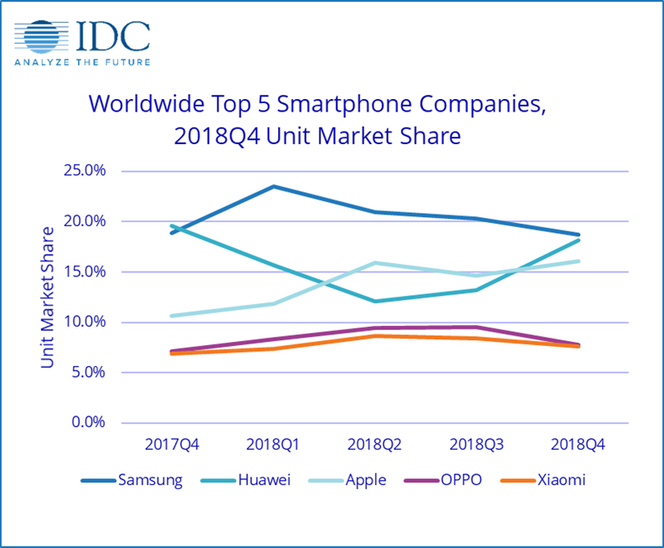 Markedsandelene til de fem største aktørene i smartmobilmarkedet fra fjerde kvartal 2017 til fjerde kvartal 2018. Illustrasjon: IDC