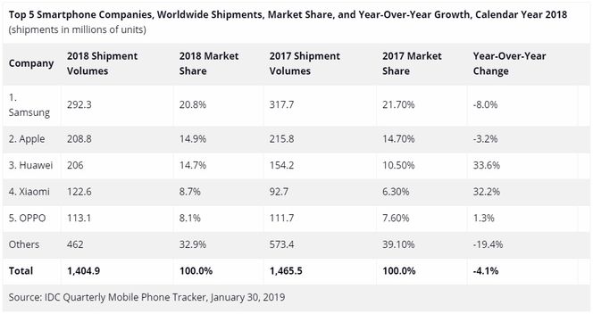 IDC-tallene for smartmobilleveransene og markedsandelene i hele 2017 og 2018. Illustrasjon: IDC