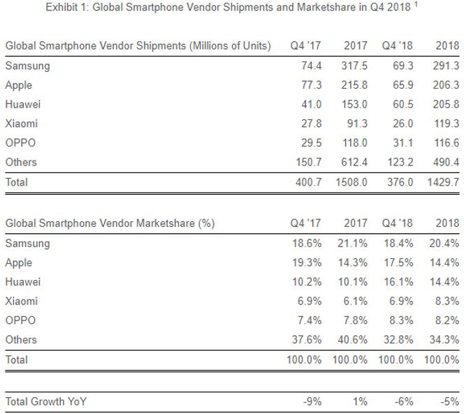 Smartmobilmarket i fjerde kvartal i 2018, samt i 2018 totalt, ifølge Strategy Analytics. Illustrasjon: Strategy Analytics