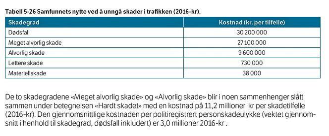Store kostnader: I Statens vegvesens rapport om konsekvensanalyser av veg- og transportprosjekter estimeres samfunnsøkonomiske kostnader ved ulykker. Ill: Statens vegvesen