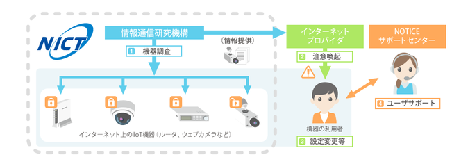 Infografikken beskriver IoT-prosjektet som NICT skal gjennomføre i forkant av OL i Tokyo 2020. Illustrasjon: National Operation Towards IoT Clean Environment (NOTICE)