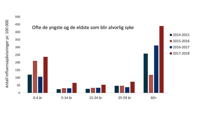 På sykehus: I fjor vinter ble rundt 7600 innlagt på sykehus med influensa.