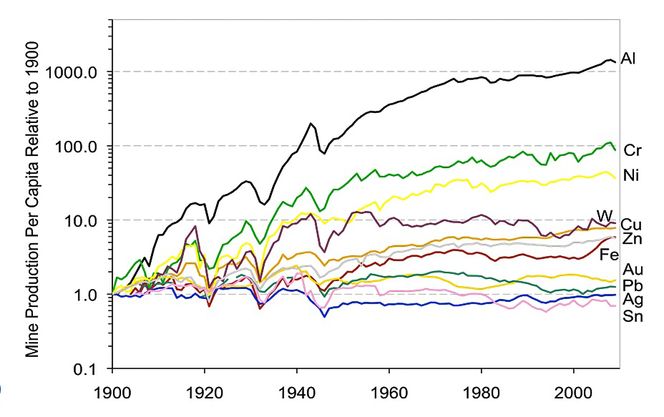 Det globale forbruket av metaller pro capita fra 1900 til 2008. Legg merke til at Y-aksen er logaritmisk. Foto: Graedel, Pers. Comm. (2015)
