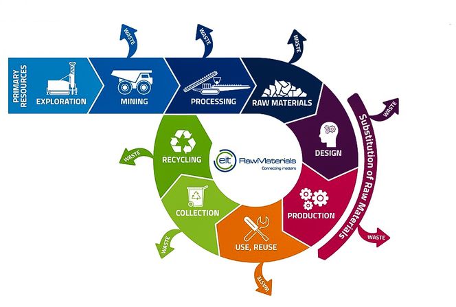 Mye blir ikke resirkulert: Mye går tapt i verdikjeden for råmaterialer og senere gjenvinning i det som kalles sirkulærøkonomi. Ill: EIT RawMaterials