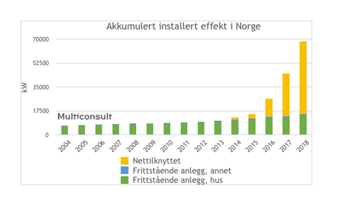 Solenergi vokser raskt i Norge. Grafikk: Multiconsult