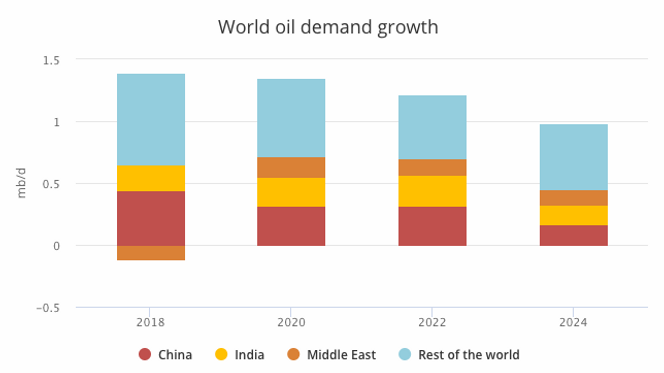 Samtidig som USA ventes å øke skiferproduksjonen kraftig, vil den globale etterspørselen synke betraktelig mellom 2022 og 2024, ifølge IEA. Illustrasjon: IEA