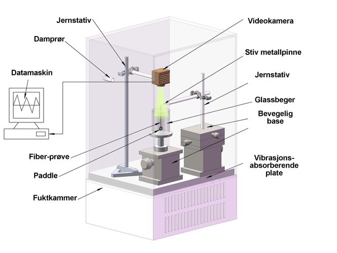 I dette forsøksoppsettet la forskerne til sin store forbauselse merke til at høy luftfuktighet ikke bare får edderkoppenes tråder til å trekke seg sammen, men også til å vri seg kraftig. Vridningen kan styres nøyaktig ved å regulere den relative luftfuktigheten. Et syntetisk materiale med samme egenskaper kan derfor brukes til for eksempel «kunstige muskler» til roboter. Illustrasjon: Dabiao Liu, Anna Tarakanova, Claire C. Hsu, Miao Yu, Shimin Zheng, Longteng Yu, Jie Liu, Yuming He, D. J. Dunstan og Markus J. Buehler