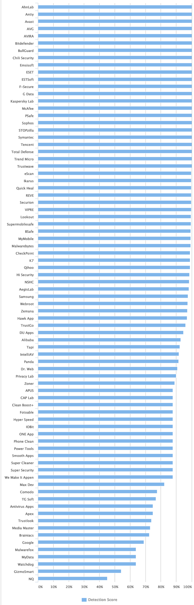 Produkter som ikke klarer å detektere mer en 29 prosent av angrepene er ikke med i listen. Foto: AV-Comparatives