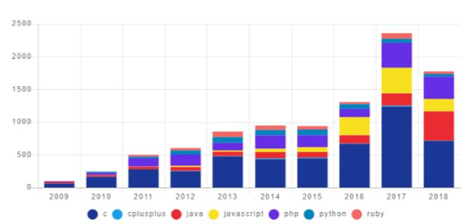 Antall sårbarheter per år, fra 2009 til 2018. Illustrasjon: Whitesource