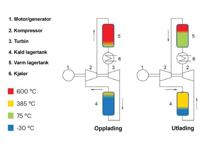 Prinsippskisse av Gridscale Battery. Illustrasjon: MI Grafik & Stiesdal A/S