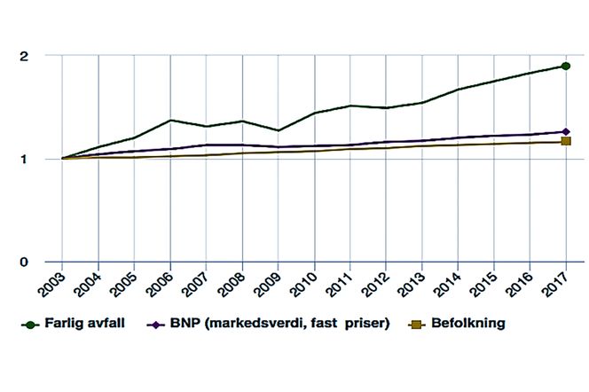 Øker raskt: Utviklingen i mengden farlig avfall i Norge i millioner tonn sammenlignet med befolkningsvekst og BNP fra 2003-2017, kilde: SSB Foto:  SSB