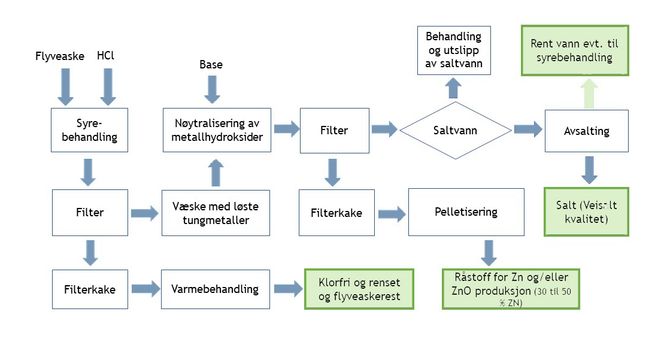 Renser alt: NORSEP-prosessen utvikles av OiW Process På Herøya sammen med Scanwatt. Prosessen framstiller en flyveaskerest som er giftfri og klorfri, og som kan inngå i industriprodukter som betong og skumglass. En forutsetning for dette vil ofte være at klorinnholdet er lavt. Markeder for behandlet og kloridfri flyveaske vil ikke dukke opp over natta. I mellomtiden vil flyveaskeresten kunne blandes med bunnaska og deponeres samen med denne på ordinære deponi beregnet for ikke farlig avfall. De grønne boksene er sluttprodukter fra prosessen. Foto:  OiW