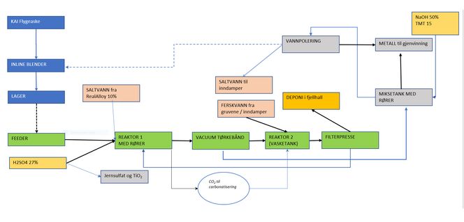 Halocep: Et fullskala anlegg med den danske prosessen som skal hente ut metaller og salter fra syre og flyveaske er under bygging utenfor København. Det er denne prosessen Berbmesteren foreslår brukt på anlegget i Raudsand. Illustrasjon:  Bergmesteren AS